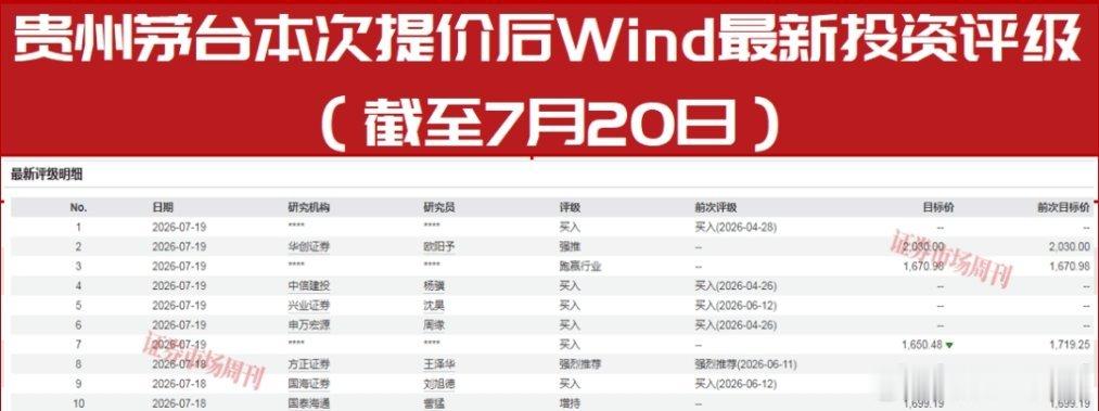 【贵州茅台年内二次提价！各大研究机构纷纷看好 有机构喊出2030元目标价和“强推