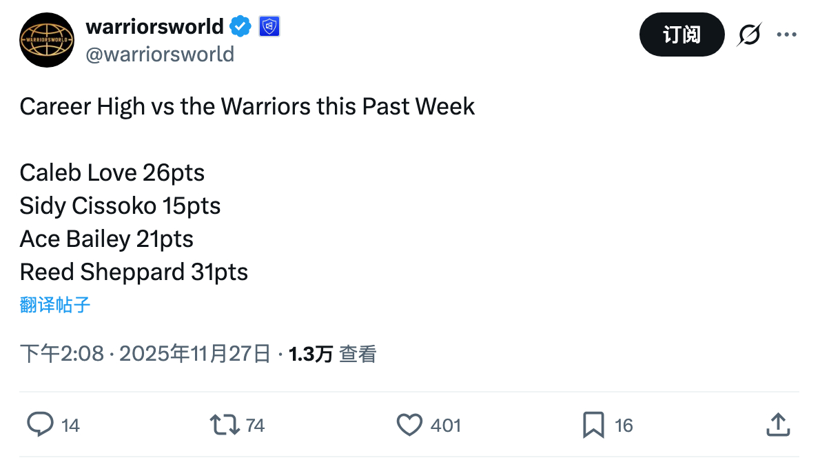 仅仅一周，就有四名球员面对勇士拿到了职业生涯新高！谢泼德31分