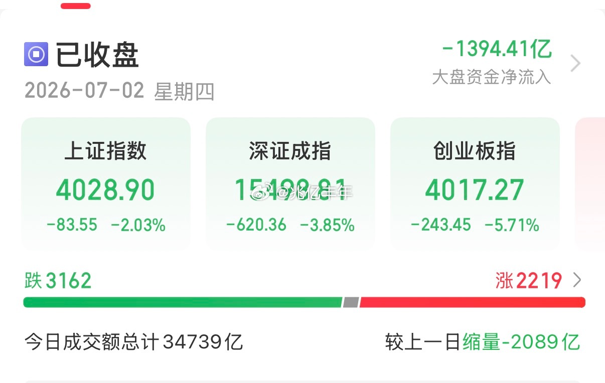 四大指数全是绿色儿！上证-2.03%，创业板-5.71%，科创板-7.7%。好多