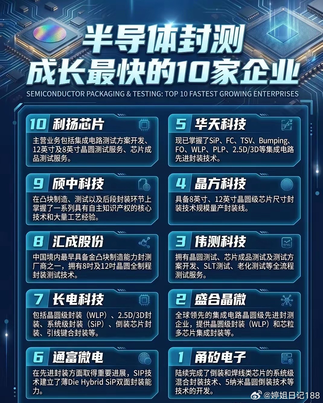 从“配角”到“主角”：10家封测新锐，正在改写国产半导体的命运当AI算力芯片的封