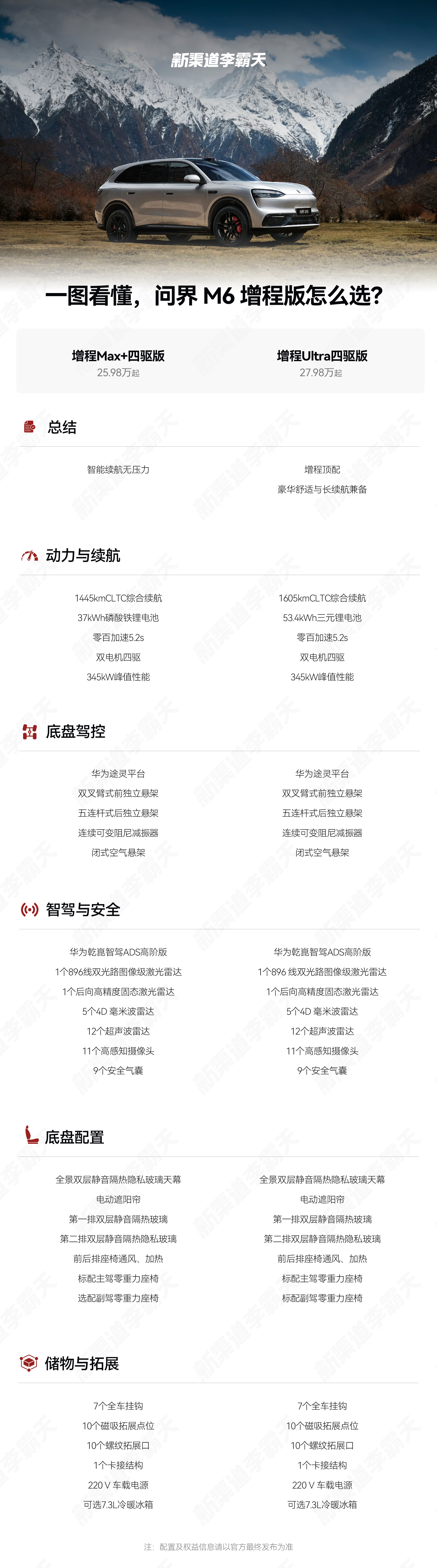 一图看懂问界M6 怎么选？新的纯电 Max 版很适合城市通勤；趁着节假日，可以去