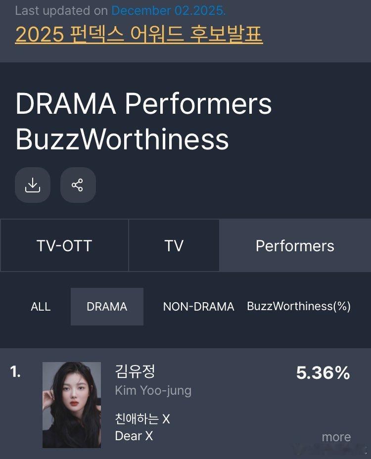 这周韩剧演员话题榜金裕贞一位 妹宝优秀🏆韩剧亲爱的x