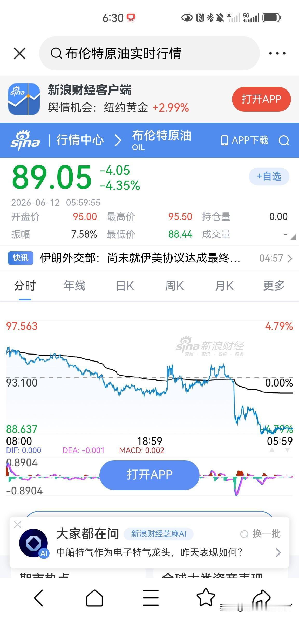 昨晚美盘布伦特原油价格大跌4.35%，收盘于89.05美元一桶，这也是最近一段时
