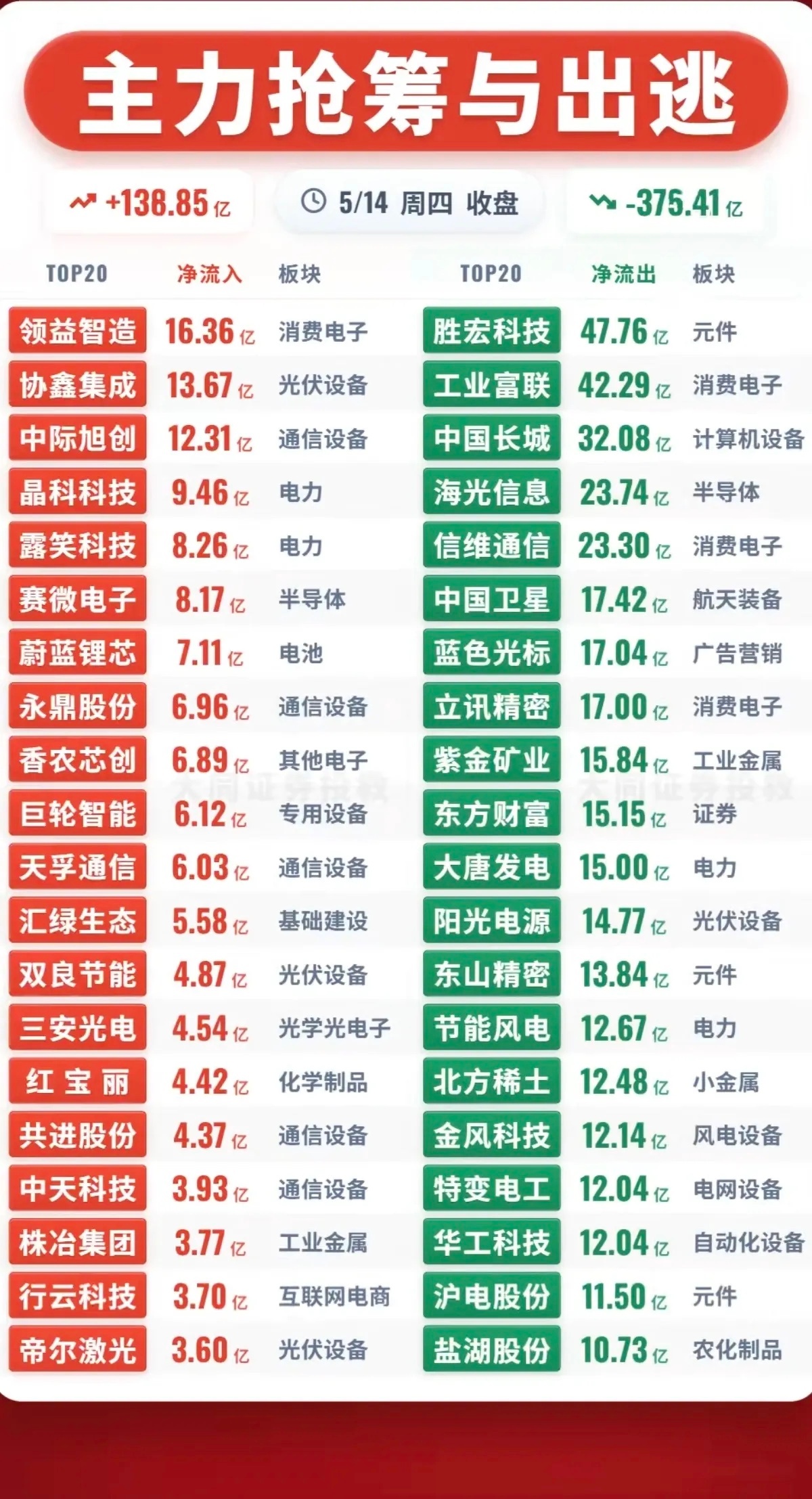 5.14周四  主力大资金  流向监测TOP20！资金抢筹方向：消费电子、光伏设
