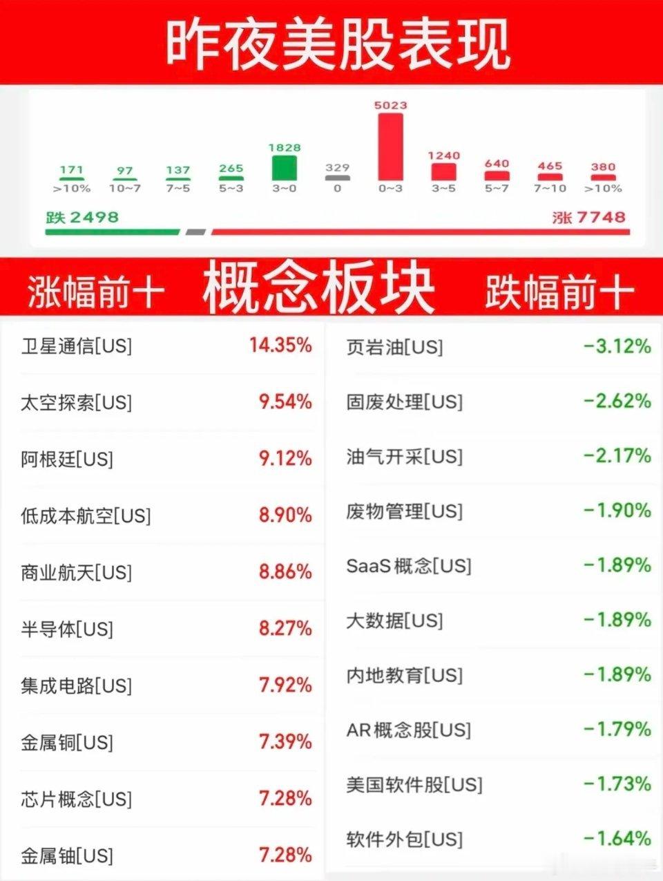 6.12周五  昨夜美股指数+题材股 表现！三大指数大涨近2%，原油跌4%！涨幅