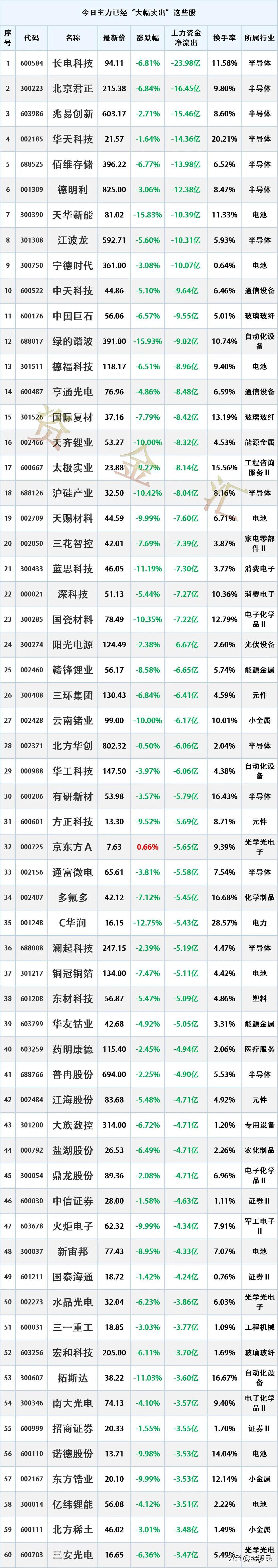 主力出逃，7.8主力资金“最大卖出”个股名单
时间2026-7-8 15:56:
