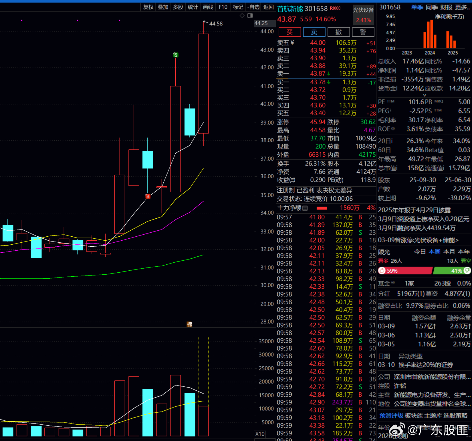 昨天光伏  二选一  选了个大的！！！又放牛了！！！
