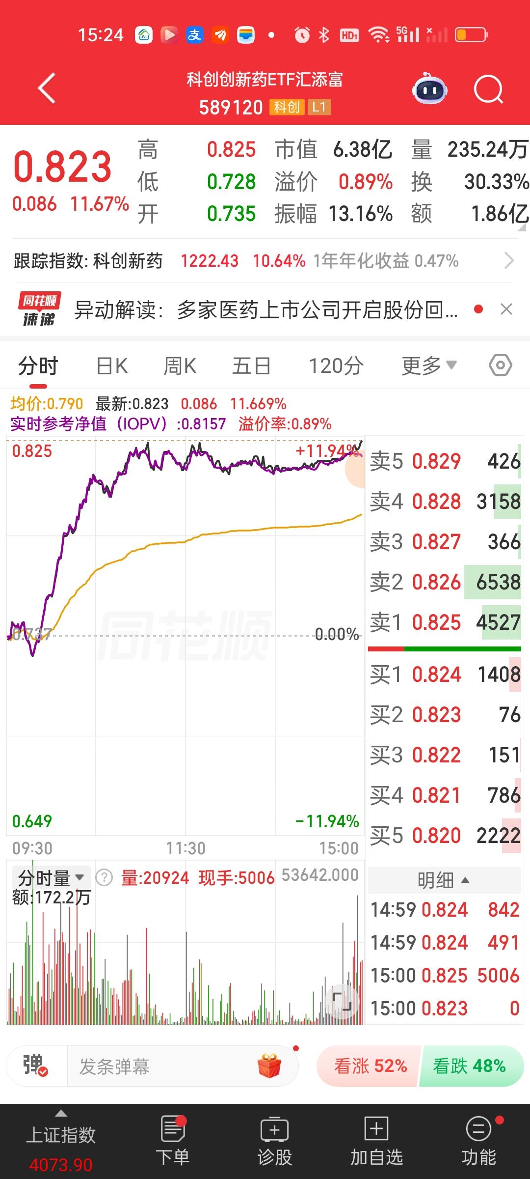 今天涨幅最大的板块是创新药和半导体材料设备，场内ETF涨幅都在10%以上。而且成