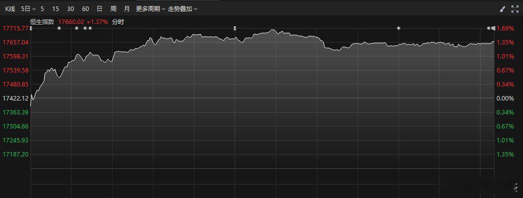 本来对明天预期是低开的，毕竟8月各项数据有点拉胯，但港股今天这么拉，你们说明天A