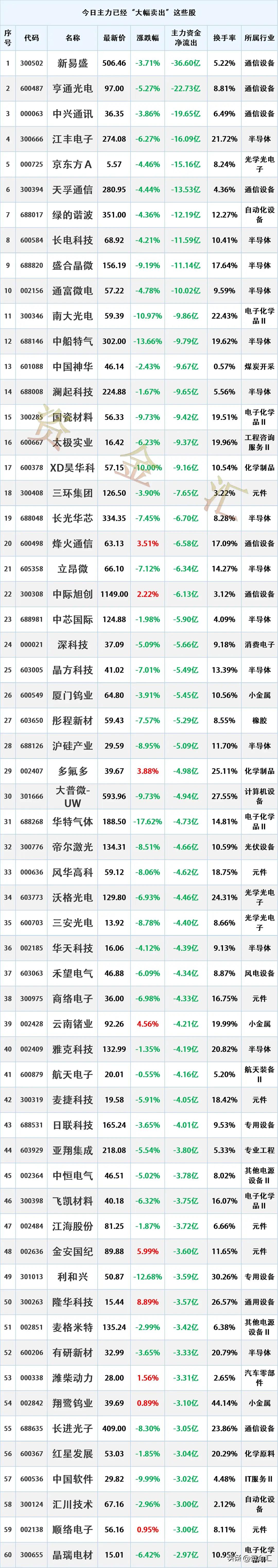 普涨行情资金出逃股，6月12日主力资金“大幅卖出”这些股
时间2026-6-12