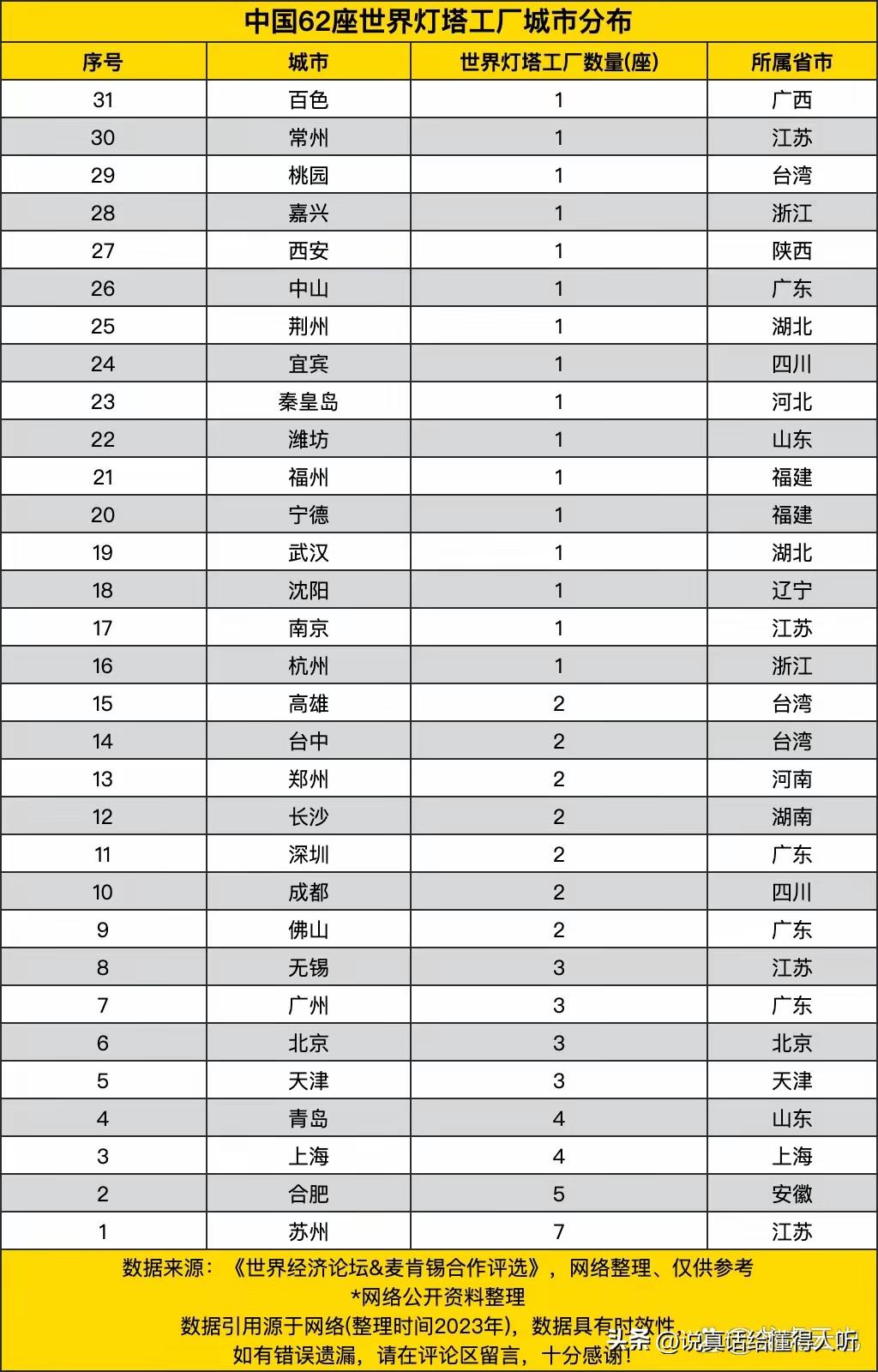 合肥排第二超越上海杭州南京等大城市