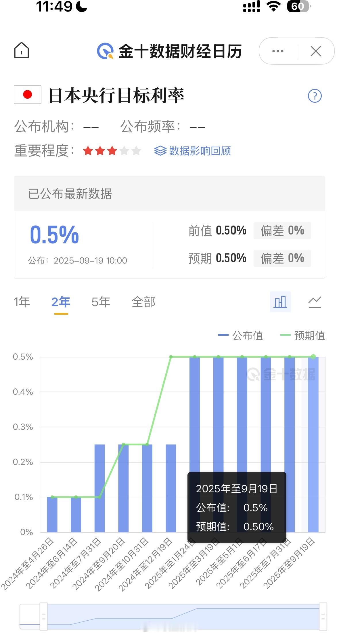 日本央行把加息留给了10月，接着奏乐接着嗨 ​​​
