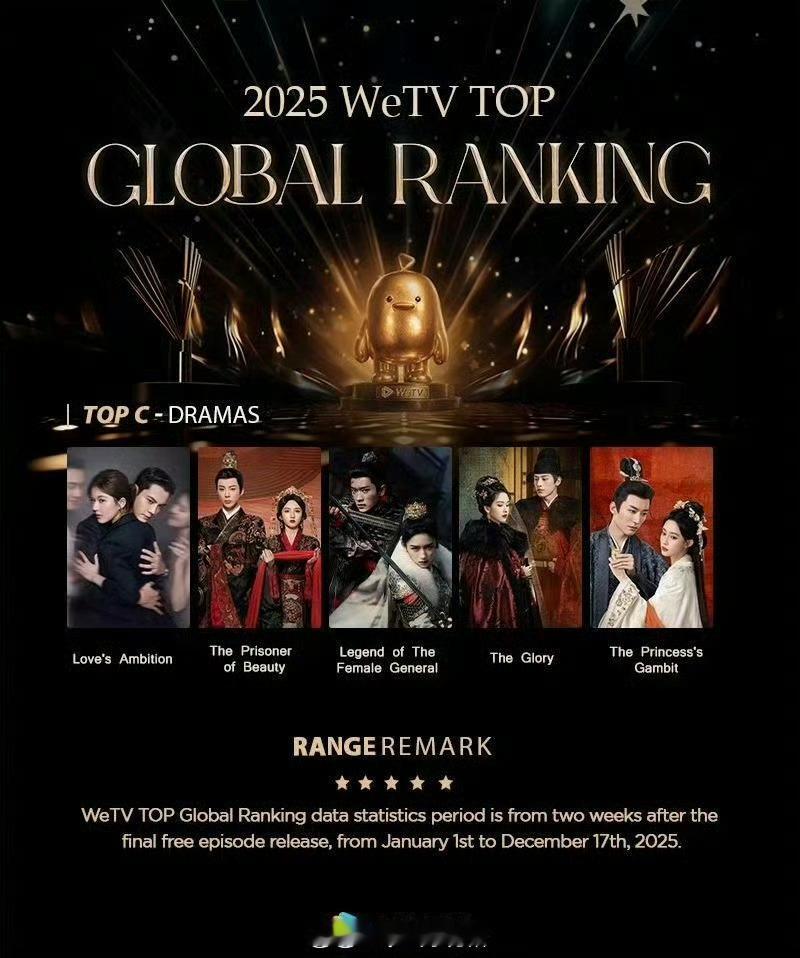 2025腾讯WeTV全球国产剧前五许我耀眼，折腰，锦月如歌，雁回时，桃花映江山 