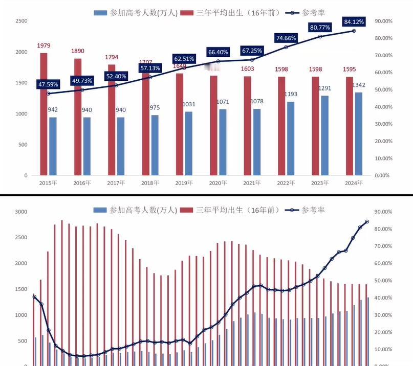 2033年，我国参加高考人数达到峰值，随后会断崖式下降！

2024年，全国高考
