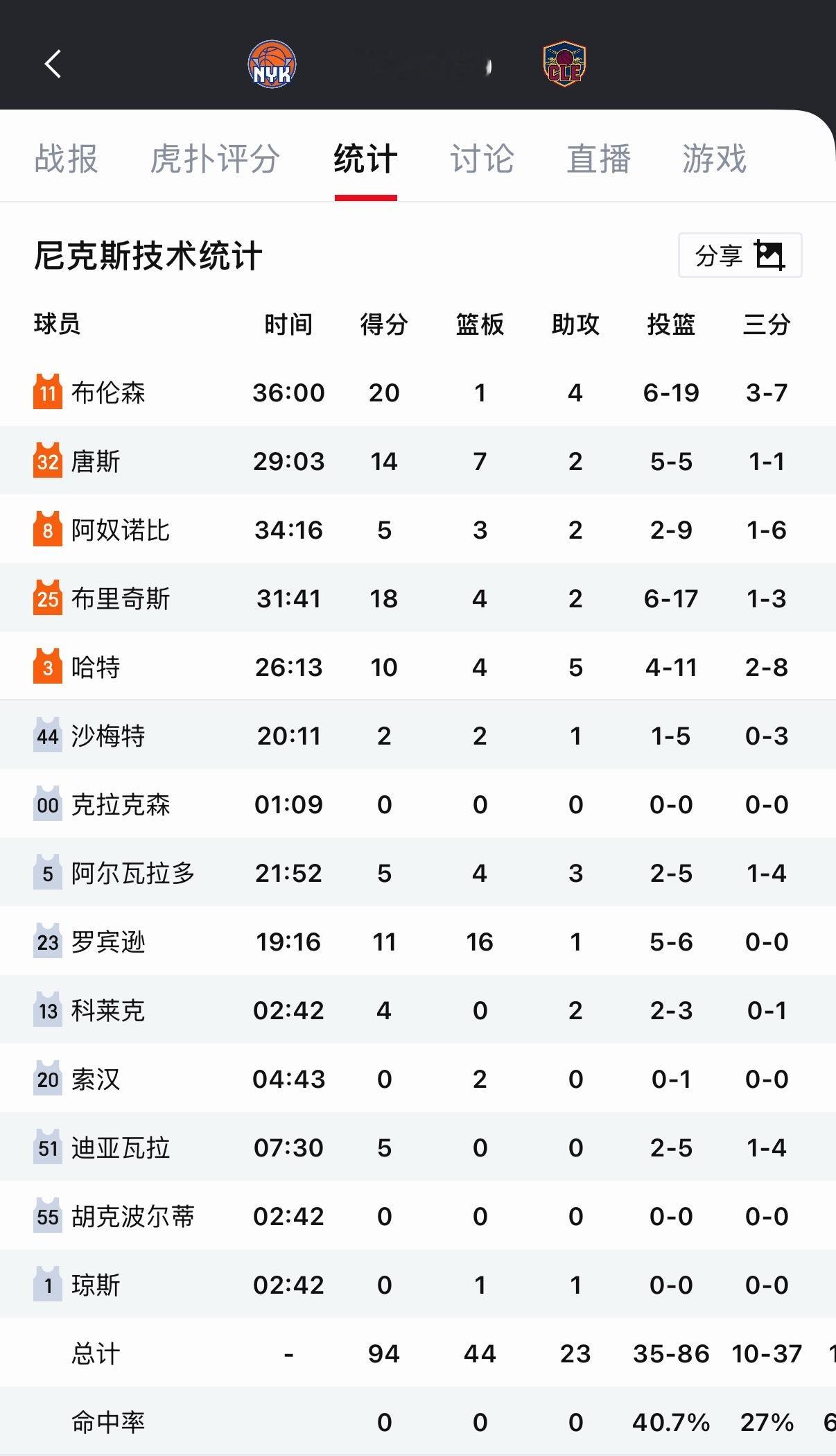 对了，常规赛骑士vs尼克斯最后一次交手，骑士把尼克斯打出了垃圾时间。当时尼克斯缺