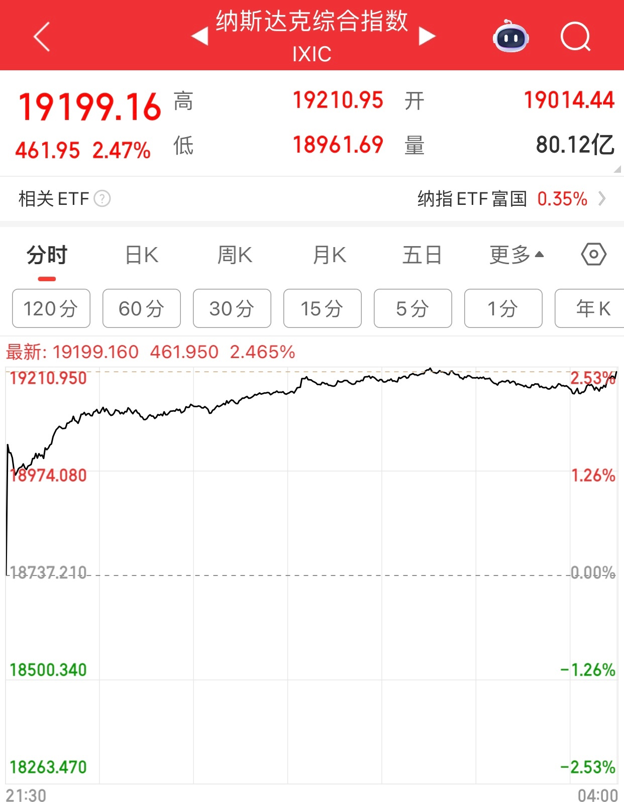 醒来一看，昨晚纳指涨2.47%，美股不但没崩，还越涨越好了。看来西降东升还要再等