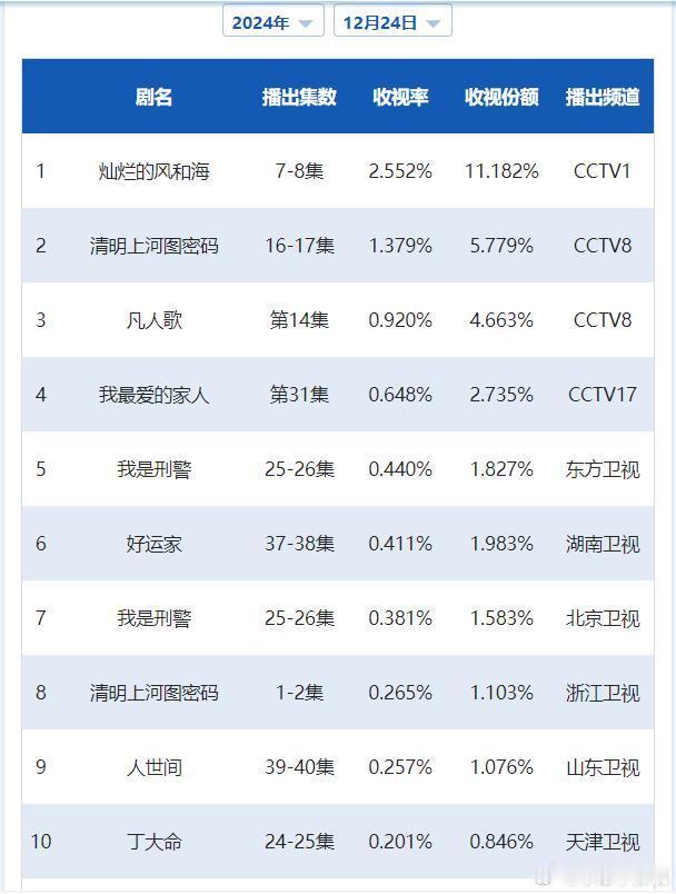 CVB日榜：12月24日（周二）黄金档电视剧收视率《灿烂的风和海》2.552跌一