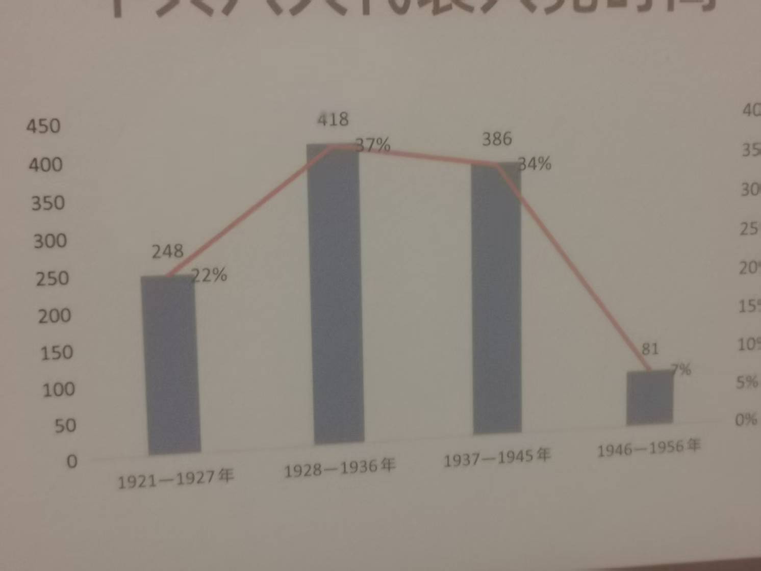 【“八大”代表的时空反差】中共八大代表，比例最大是土地革命时期（1928-36年