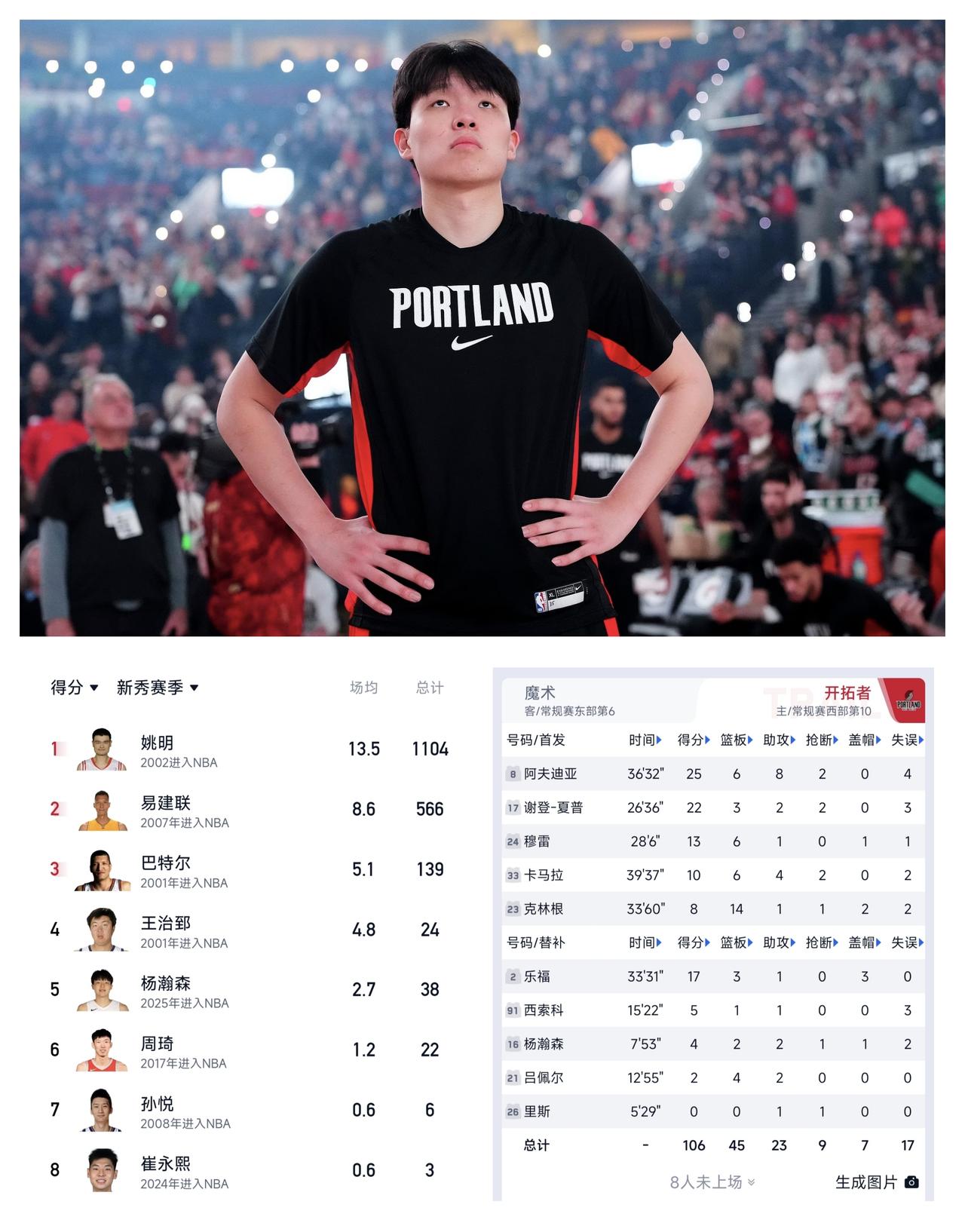 ✨杨瀚森逐渐开始起作用了✨

🐼 今天开拓者对魔术比赛106:110输了四分。