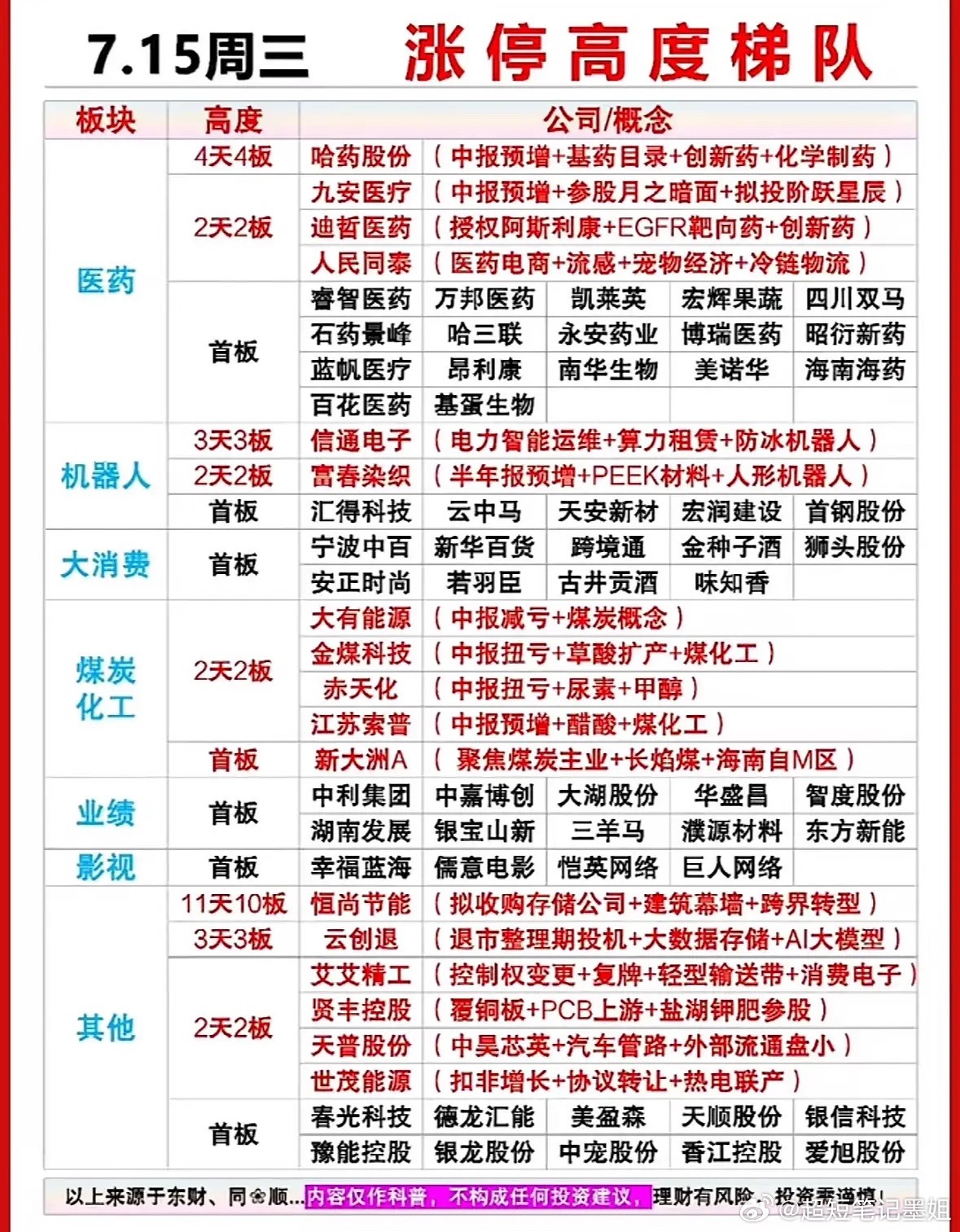 7.15周三涨停高度梯队，医药、机器人和煤炭领涨！7月15日周三股市很有看头，医