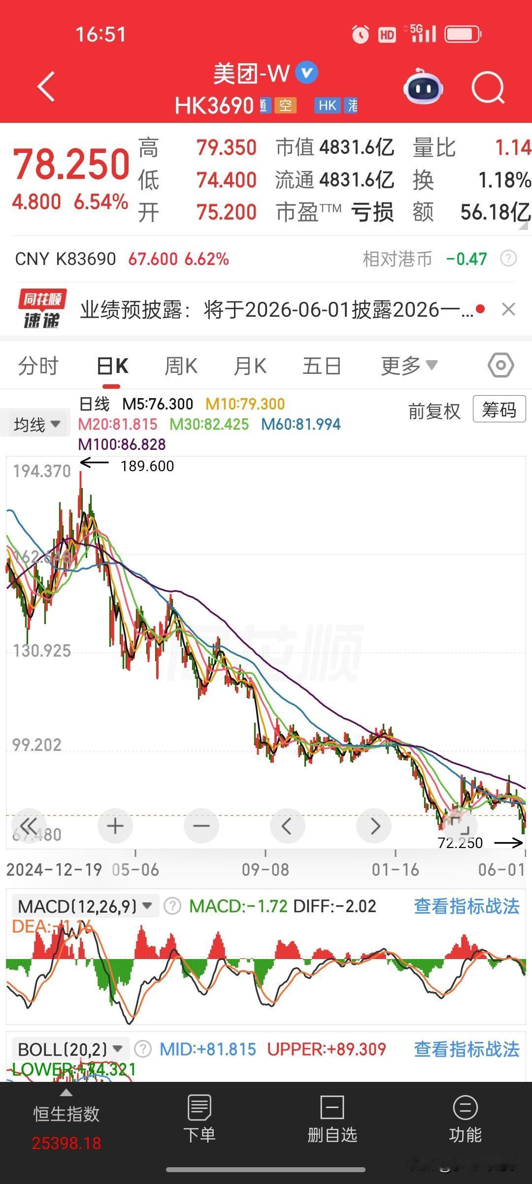美团一季度财报大变脸：百亿盈利转巨亏，营收增长却难掩亏损压力
 
美团发布202
