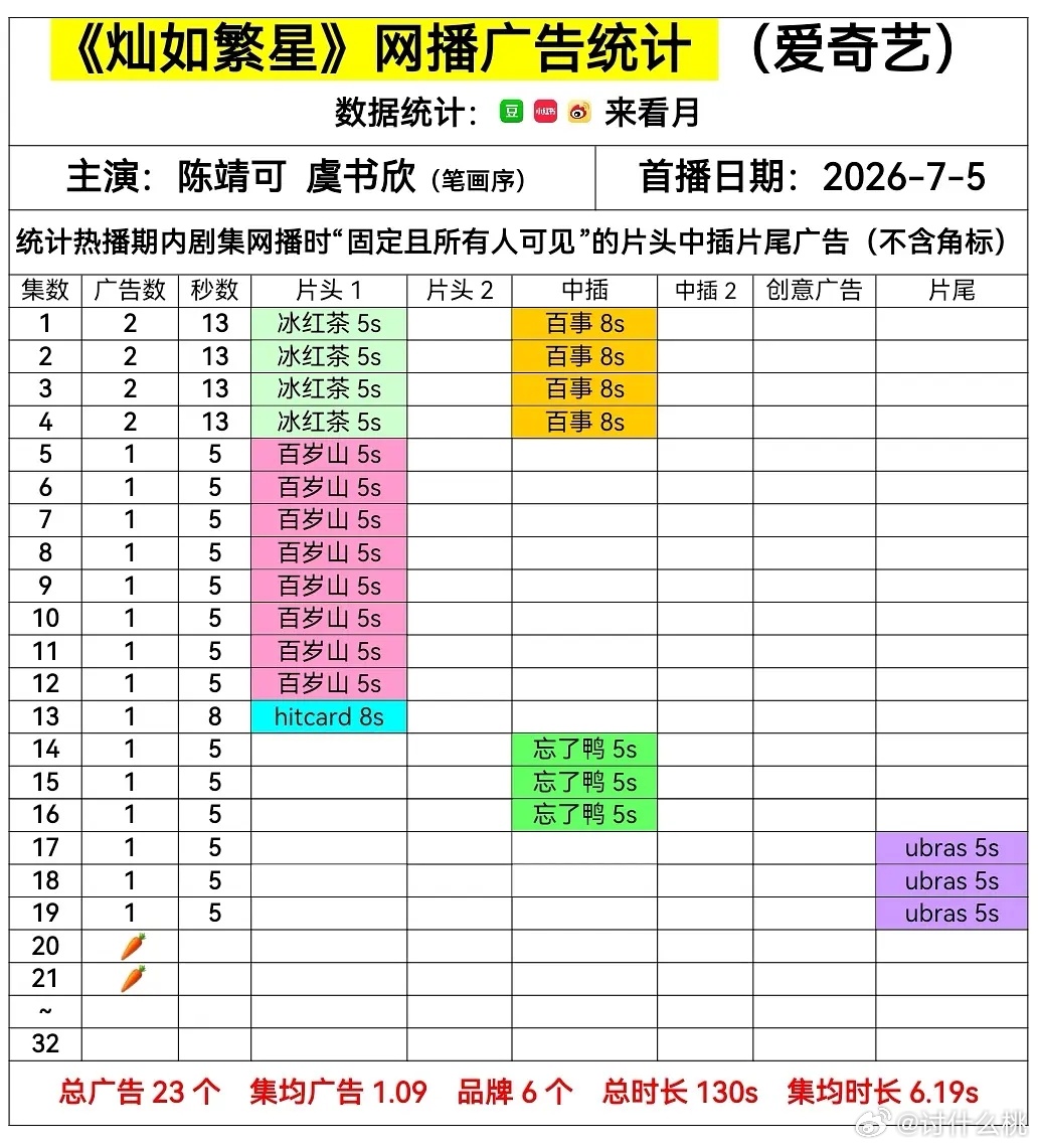 怎么近期播的这三部剧《灿如繁星》《雀骨》《百花杀》都🥕了？暑期档已经这么冷了吗
