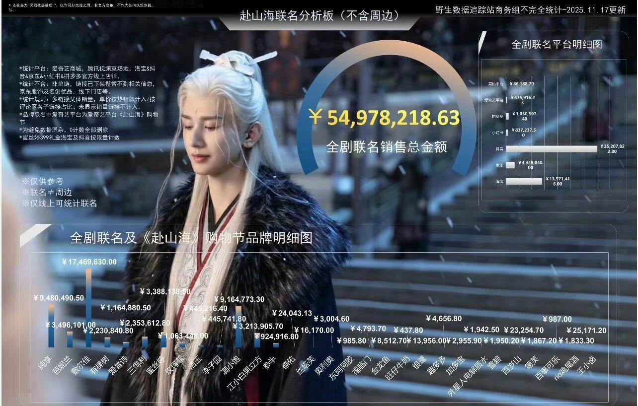 成毅赴山海全剧联名销售总金额，厉害，