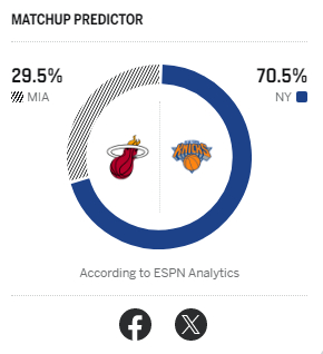 ESPN预测明日热火队对阵NBA杯总冠军尼克斯赢球概率为29.5%！附伤病报告：