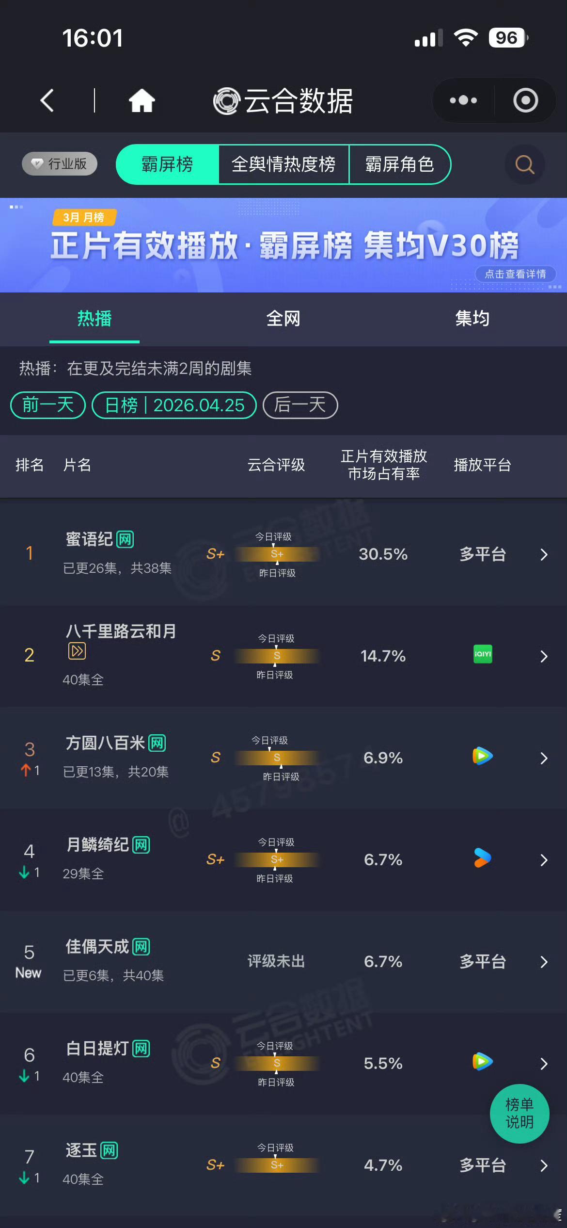 任嘉伦佳偶天成首日云合6.7%，1200左右。没什么大营销的情况下首播这个成绩算
