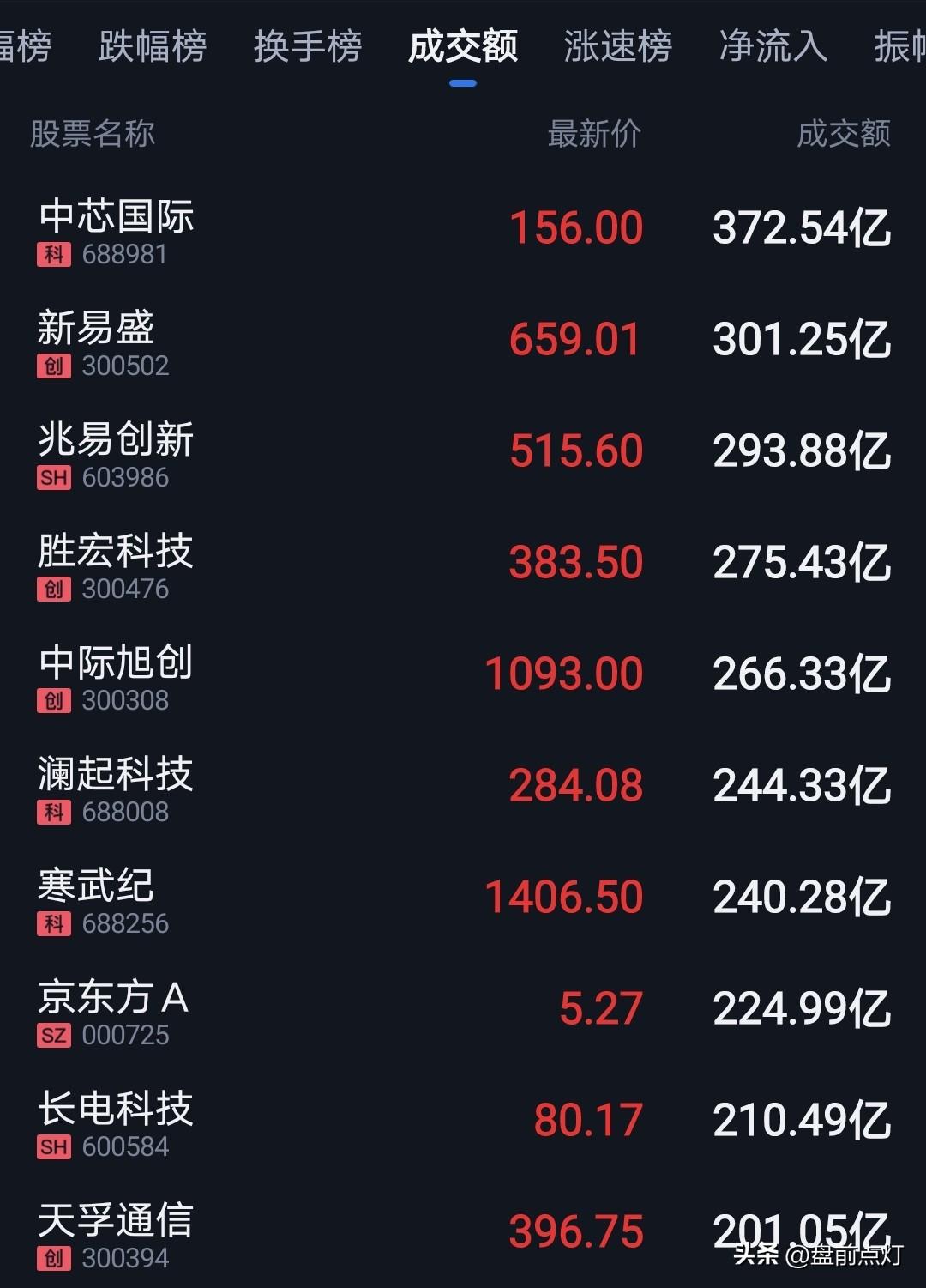 极端抱团行情再度上演。
光和芯同时拉涨，巨大虹吸效应导致其他板块个股纷纷下跌。