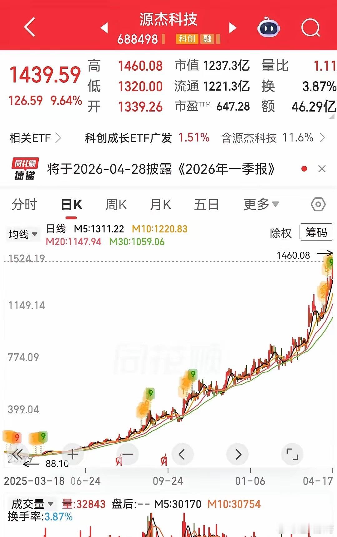 A股新股王诞生了新股王正式登基………A股股王已经被贵州茅台霸占了多年，而今天，这