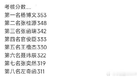 昨天没出错的只有王橹杰和官俊臣TF四代主题曲考核成绩