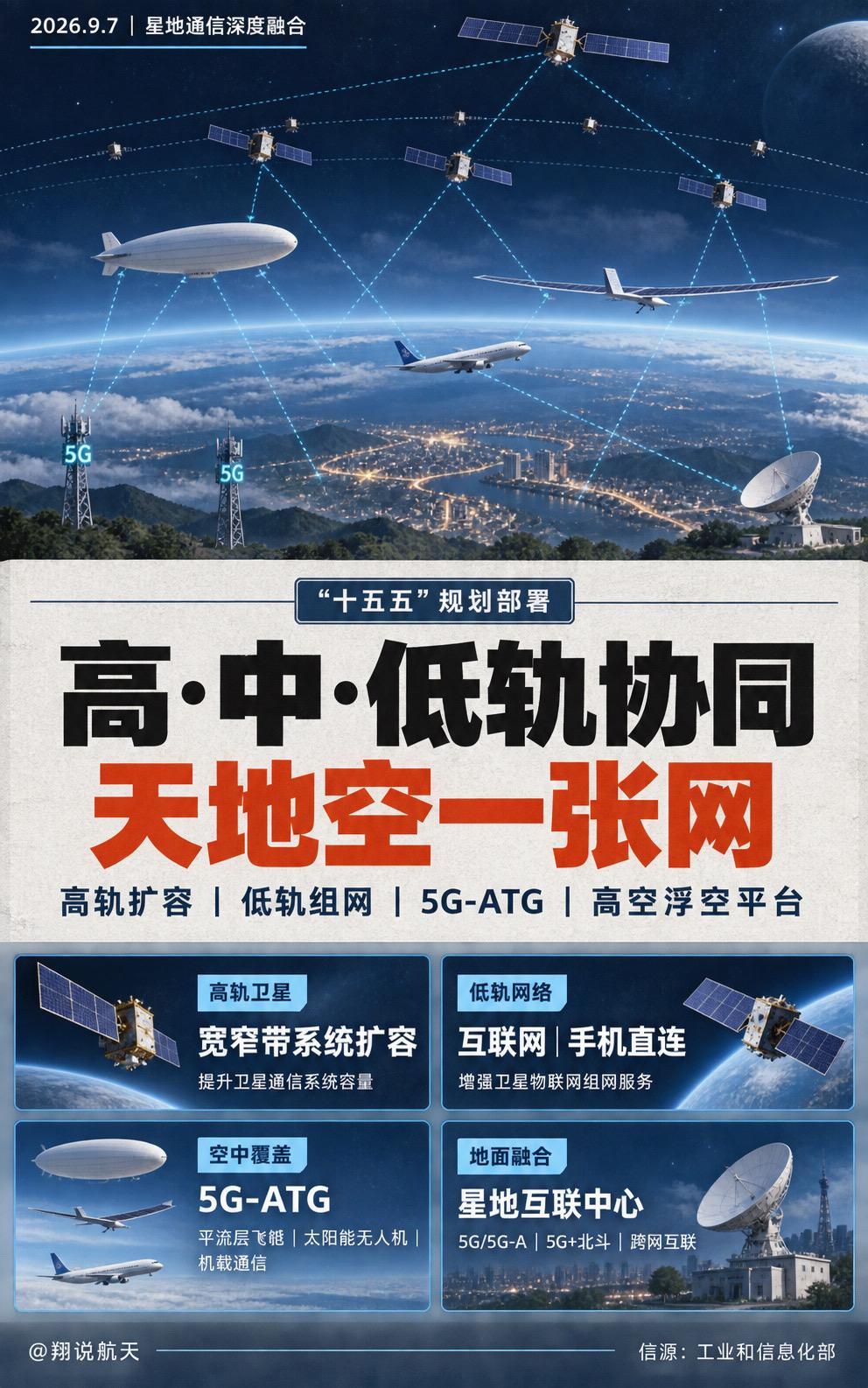 工信部《信息通信行业发展“十五五”规划》提出，强化高中低轨卫星星座协同，扩充高轨
