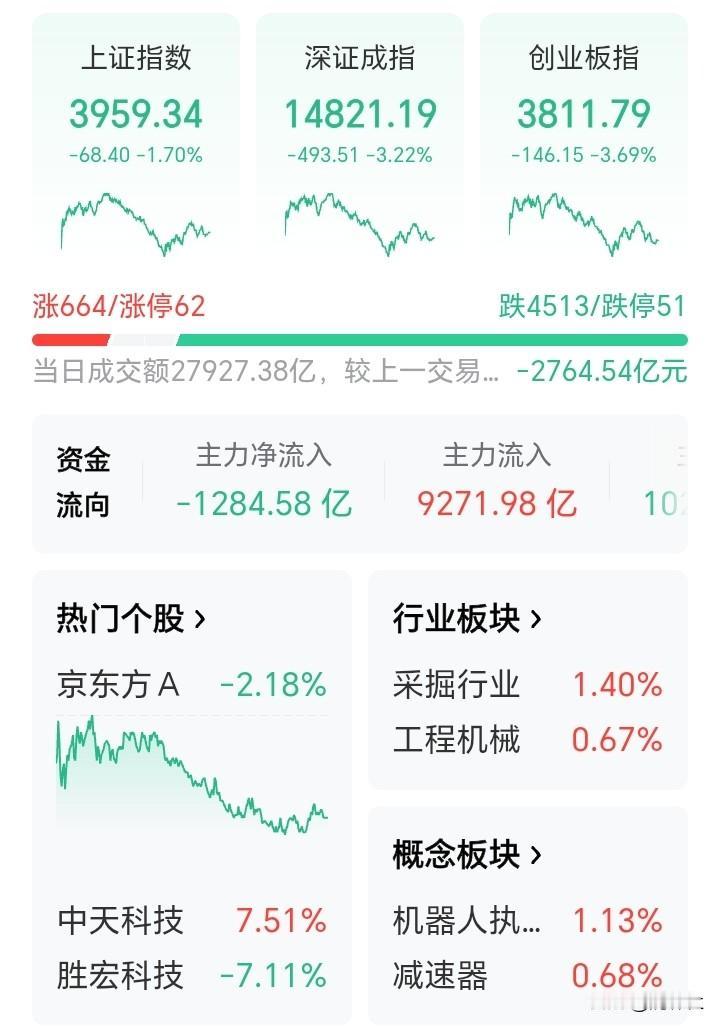 今日盘面很不友好，大盘收假阳，似乎在向市场传递维稳态度，都破位了，K线红与绿有区