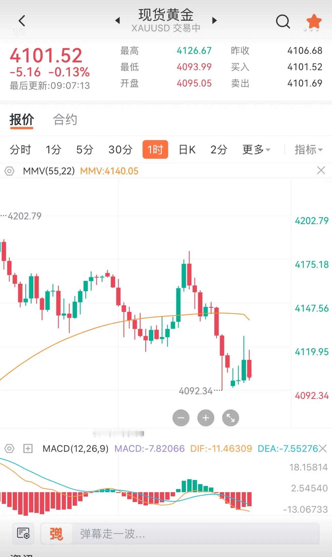 今日黄金走势预判及交易思路昨日黄金走出先跌后涨的行情，后半夜行情再度回落，整体波