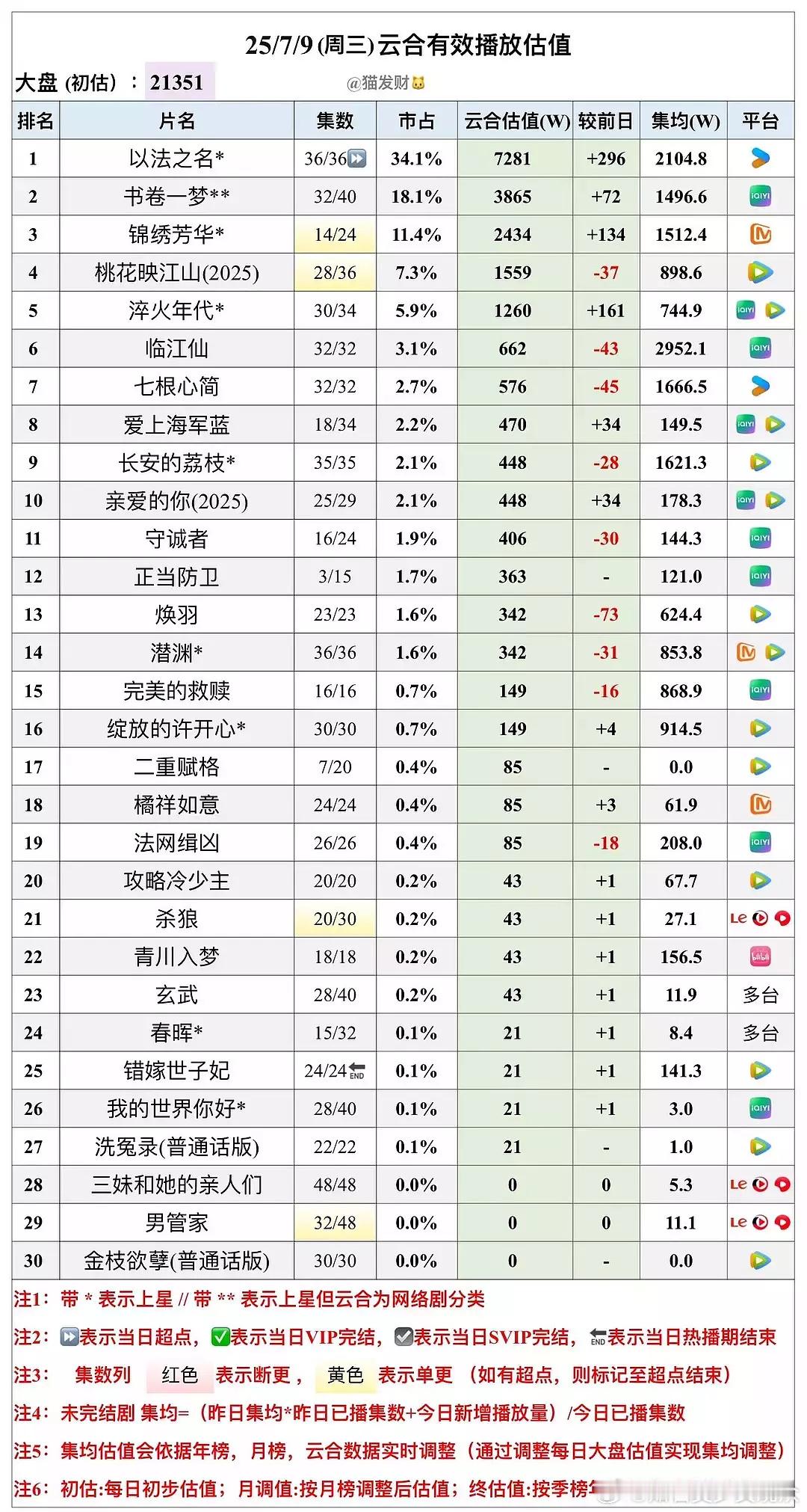 桃花映江山竟然扑成这样了？暑期档的古偶能扑成这样真是开了眼了，素人小花去演也未必