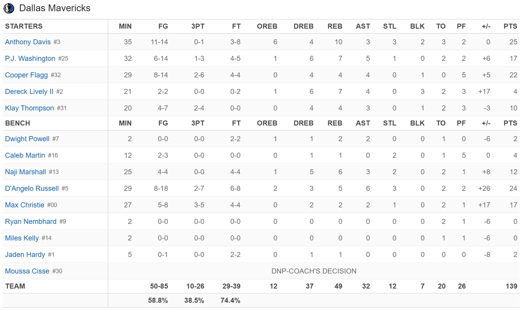 挑战苦主！明天上午八点半，雷霆将迎来本次三连客的最后一战，对手是独行侠！他们今日