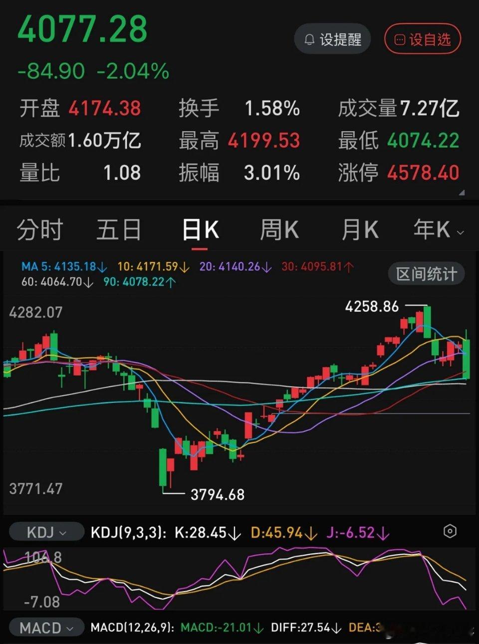 白天不懂夜的黑。今天确实迎来了放量，在连续三天2.9万亿之后，今天两市终于成交了