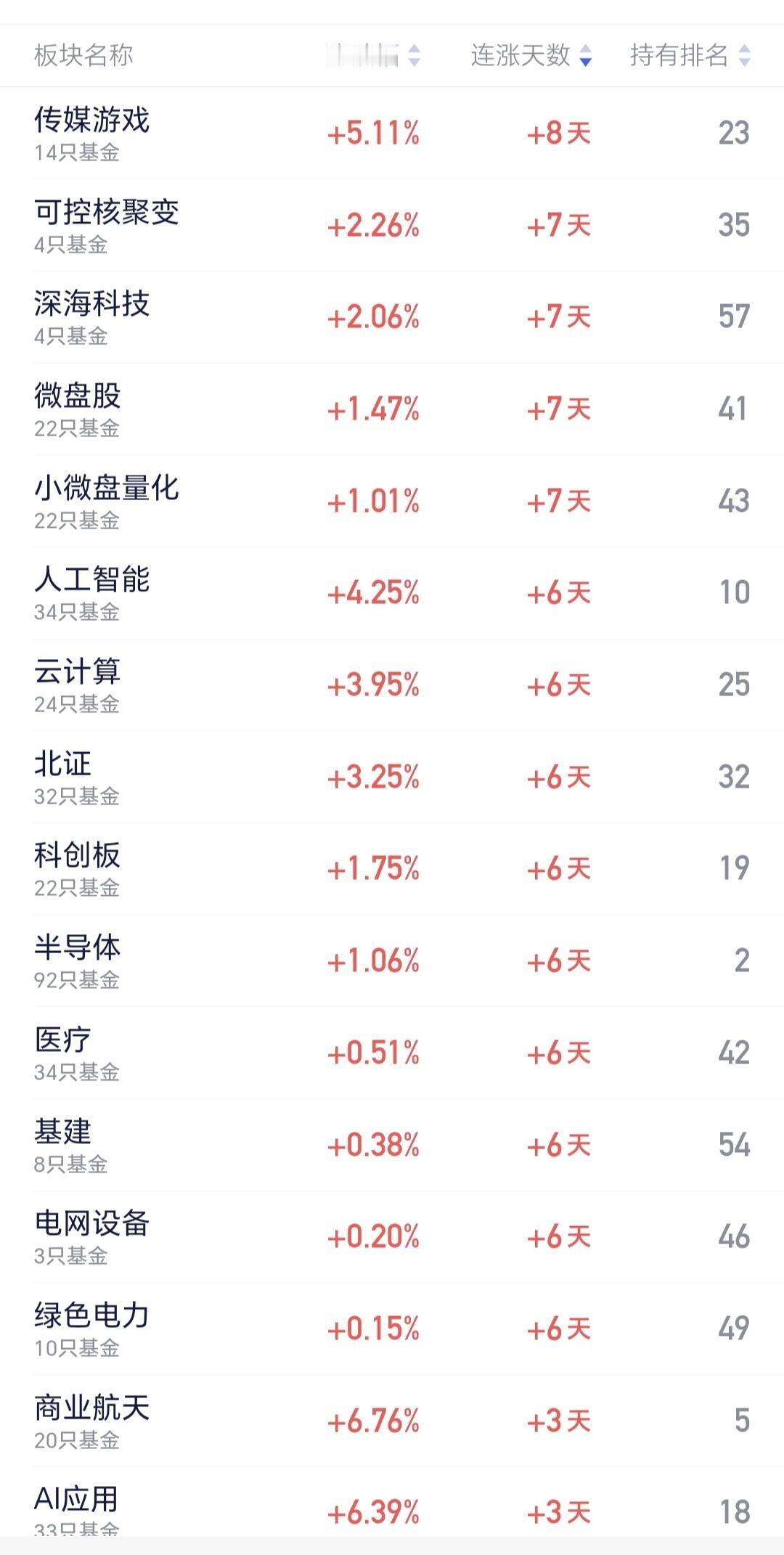 基金：传媒游戏板块应该怎么办
传媒游戏板块已经连续上涨了8个交易日，今天盘中的上