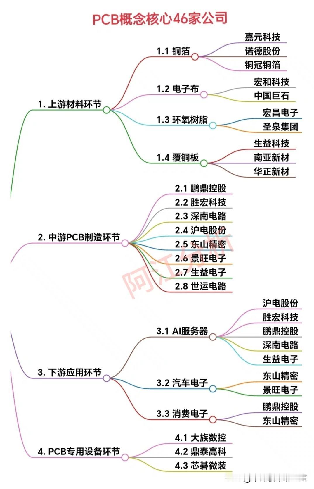 AI算力狂潮下的PCB黄金赛道：产业链全拆解，谁是真正的龙头？
 
当AI服务器