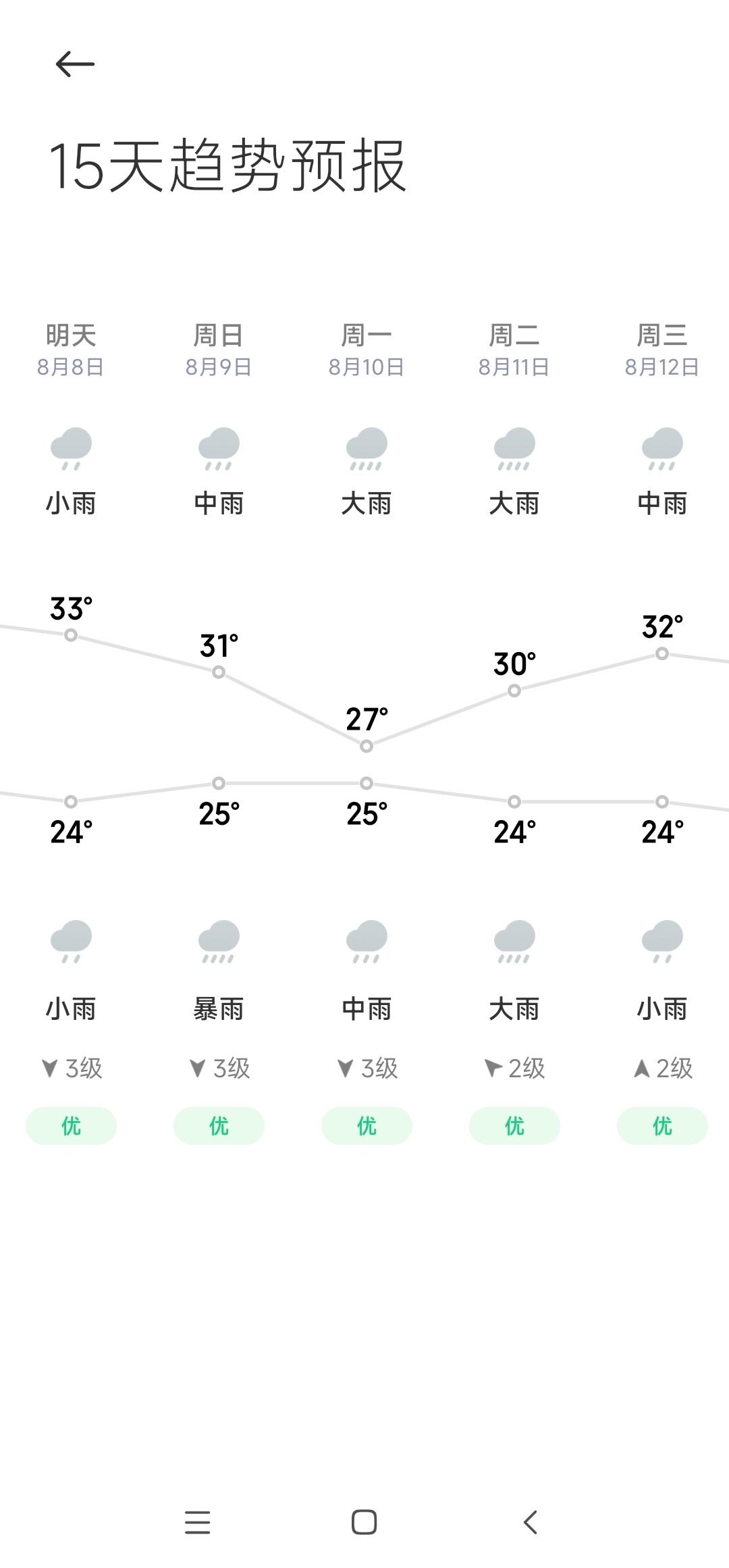 吹一点点风就会狂咳，问题是，这个天不吹谁受得了。看天气是不是这场雨后就秋凉了……