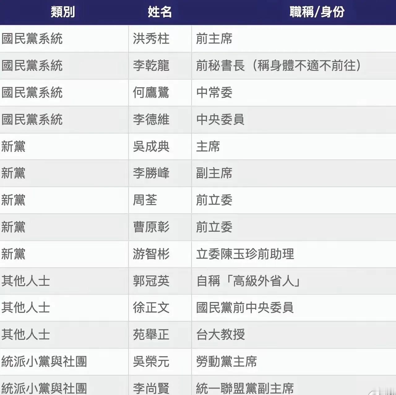 9•3大阅兵，台湾方面出席名单。
有很多网友耳熟能详的统派人物，没能来。
例如，