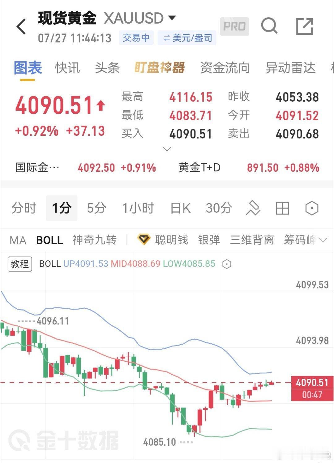 黄金现价多，目标4130-4150，常规防守黄金现货黄金