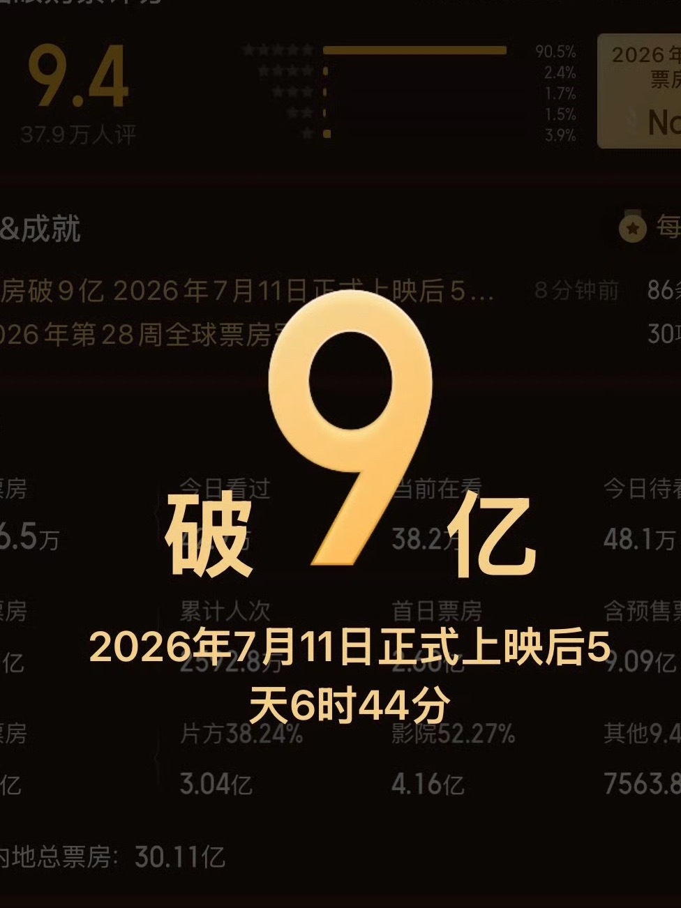 《功夫女足》票房破9亿了，你们是 因为周星驰的电影才去看的，还是因为电影本身？功