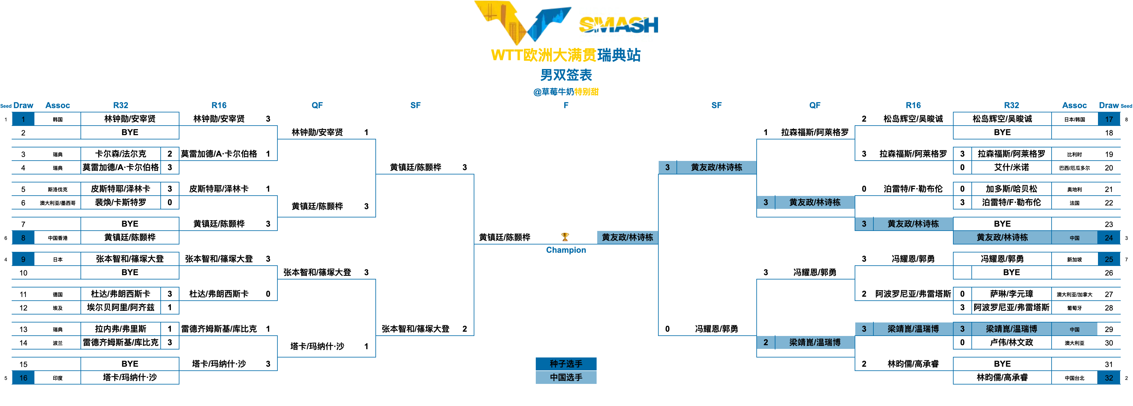 WTT欧洲大满贯瑞典站丨男双决赛黄友政/林诗栋🇨🇳VS黄镇廷/陈颢桦🇭🇰