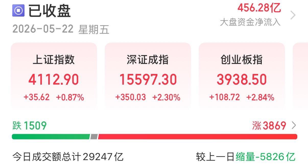 A股三大指数今日集体上涨，截至收盘，上证指数涨0.87%，深证成指涨2.3%，创