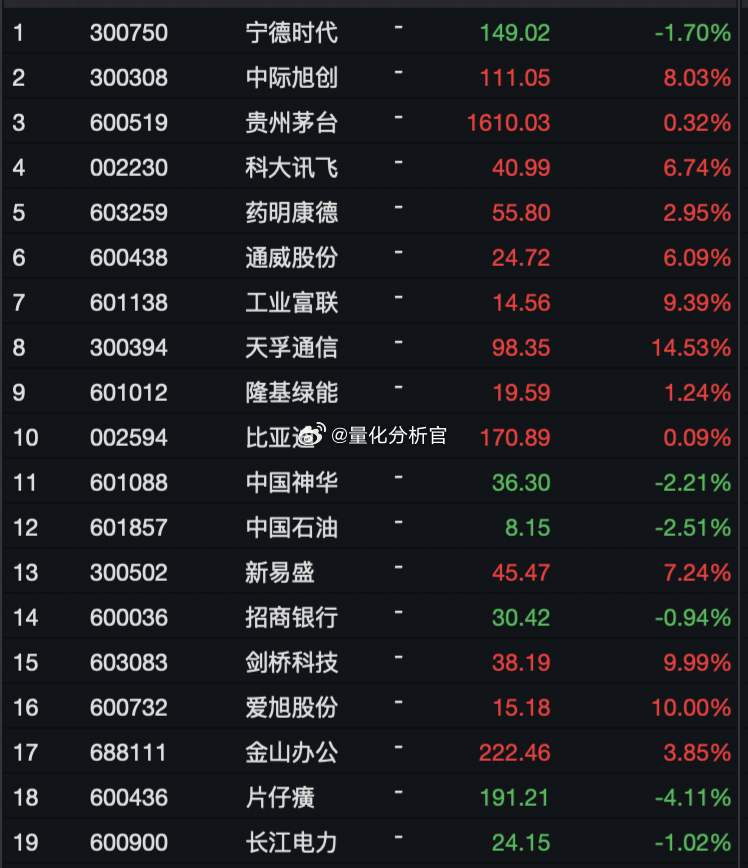 今日#A股#  热搜榜&行情综述一、宁德时代 中际旭创 贵州茅台 科大讯飞 药明