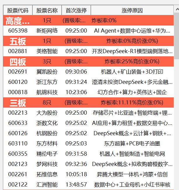 20250209涨停复盘
1、情绪周期：去年双十二那天12板的一鸣断板后，市场就