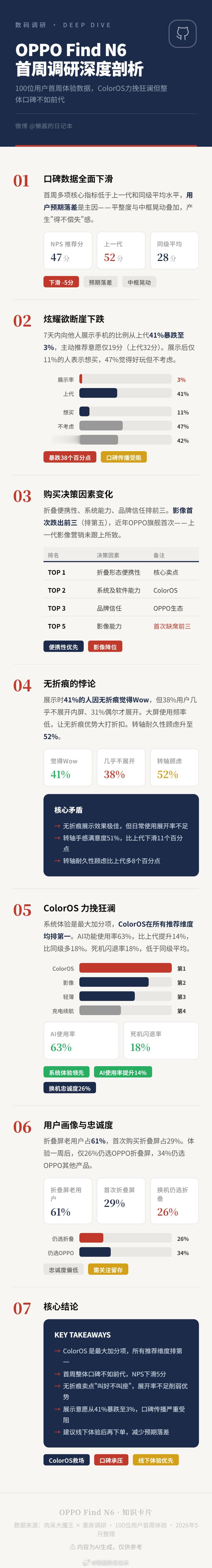 好系统能多大程度影响消费者选择？在肉呆调研中问到用户买 N6 首要决策因素是什么