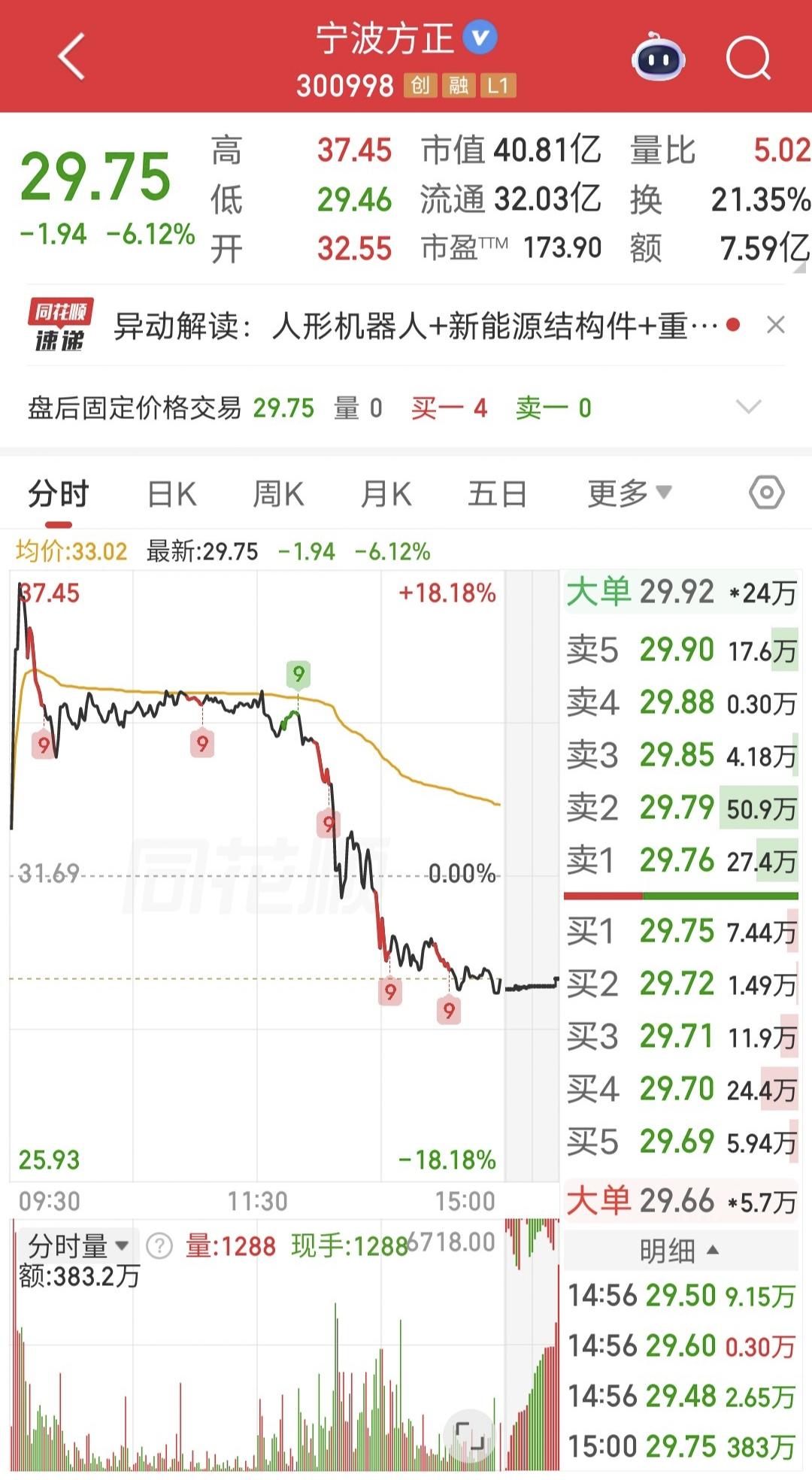亏麻了，1天就套21个点！

今天市场出现一个超级惨案，宁波方正开盘冲高到18个